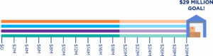 path to plenty thermometer with marker set at $19 million of the $29 million goal