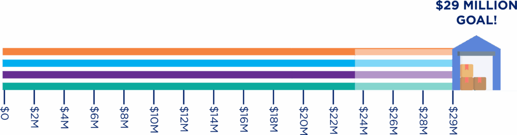 Fulfill goal thermometer at $23.7M of the $29M goal
